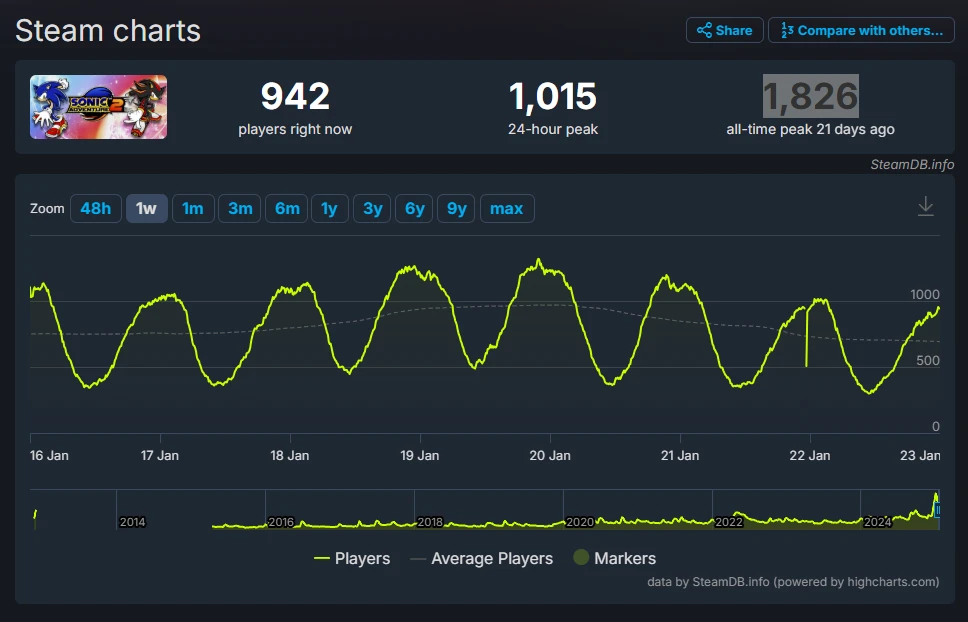 sonic advanture 2 steam chart